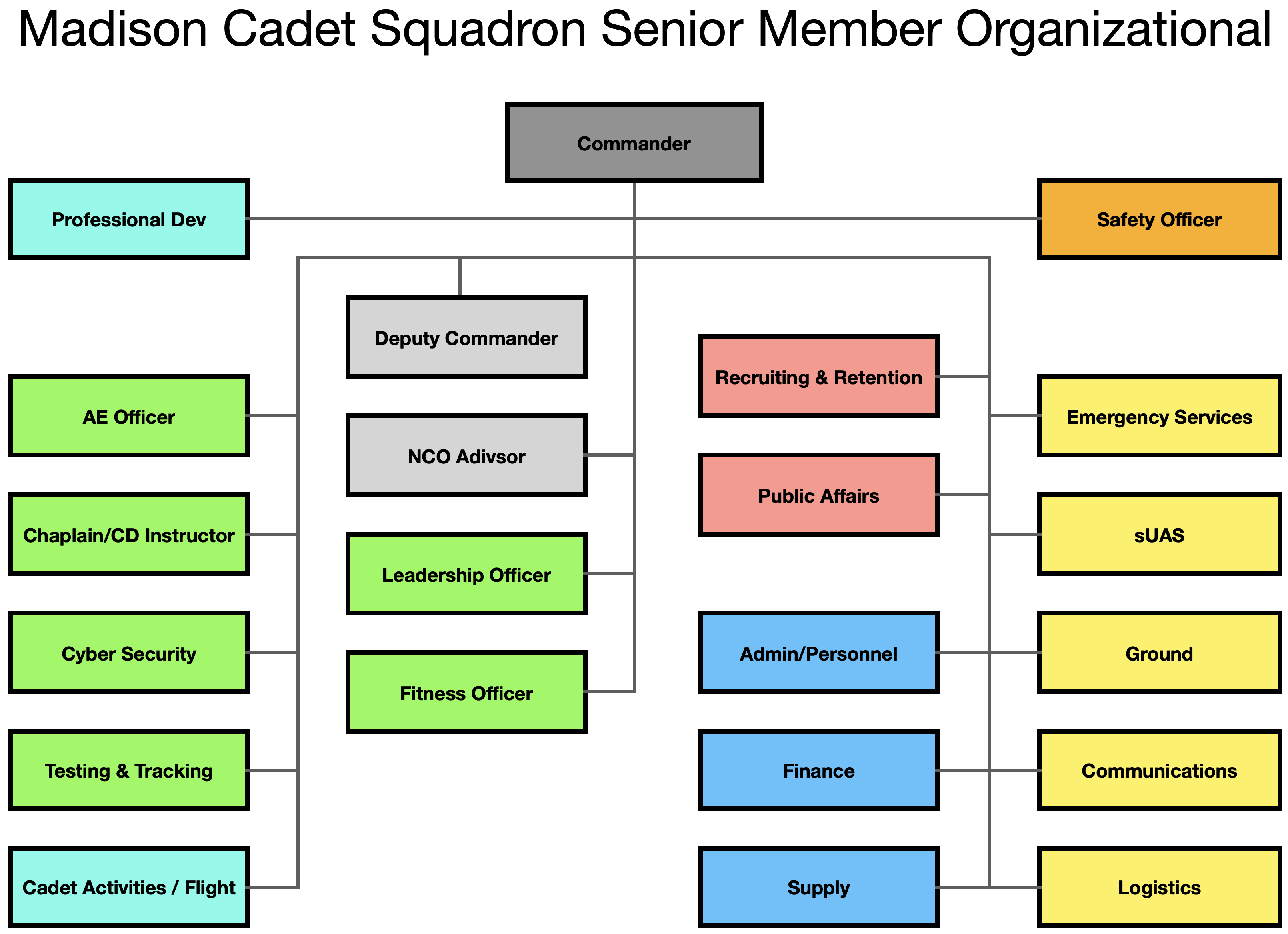 Squadron Organization | Civil Air Patrol